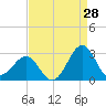Tide chart for Triple ESS Marina, Atlantic Beach, North Carolina on 2023/08/28