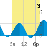 Tide chart for Triple ESS Marina, Atlantic Beach, North Carolina on 2023/08/3