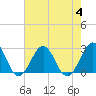 Tide chart for Triple ESS Marina, Atlantic Beach, North Carolina on 2023/08/4