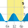 Tide chart for Triple ESS Marina, Atlantic Beach, North Carolina on 2023/08/5