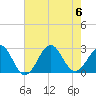 Tide chart for Triple ESS Marina, Atlantic Beach, North Carolina on 2023/08/6