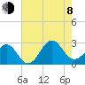 Tide chart for Triple ESS Marina, Atlantic Beach, North Carolina on 2023/08/8