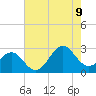 Tide chart for Triple ESS Marina, Atlantic Beach, North Carolina on 2023/08/9