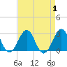 Tide chart for Triple ESS Marina, Atlantic Beach, North Carolina on 2023/09/1