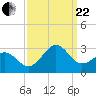 Tide chart for Triple ESS Marina, Atlantic Beach, North Carolina on 2023/09/22