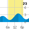 Tide chart for Triple ESS Marina, Atlantic Beach, North Carolina on 2023/09/23