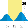 Tide chart for Triple ESS Marina, Atlantic Beach, North Carolina on 2023/09/26