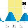 Tide chart for Triple ESS Marina, Atlantic Beach, North Carolina on 2023/09/30