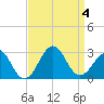 Tide chart for Triple ESS Marina, Atlantic Beach, North Carolina on 2023/09/4
