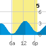Tide chart for Triple ESS Marina, Atlantic Beach, North Carolina on 2023/09/5