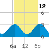 Tide chart for Triple ESS Marina, Atlantic Beach, North Carolina on 2023/10/12