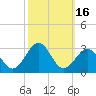 Tide chart for Triple ESS Marina, Atlantic Beach, North Carolina on 2023/10/16