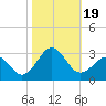 Tide chart for Triple ESS Marina, Atlantic Beach, North Carolina on 2023/10/19