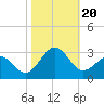 Tide chart for Triple ESS Marina, Atlantic Beach, North Carolina on 2023/10/20