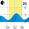 Tide chart for Triple ESS Marina, Atlantic Beach, North Carolina on 2023/10/21