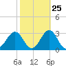 Tide chart for Triple ESS Marina, Atlantic Beach, North Carolina on 2023/10/25