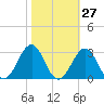 Tide chart for Triple ESS Marina, Atlantic Beach, North Carolina on 2023/10/27