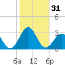 Tide chart for Triple ESS Marina, Atlantic Beach, North Carolina on 2023/10/31
