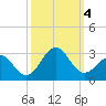 Tide chart for Triple ESS Marina, Atlantic Beach, North Carolina on 2023/10/4