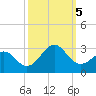 Tide chart for Triple ESS Marina, Atlantic Beach, North Carolina on 2023/10/5