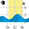 Tide chart for Triple ESS Marina, Atlantic Beach, North Carolina on 2023/10/6
