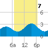 Tide chart for Triple ESS Marina, Atlantic Beach, North Carolina on 2023/10/7