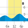 Tide chart for Triple ESS Marina, Atlantic Beach, North Carolina on 2023/10/8