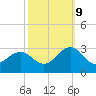 Tide chart for Triple ESS Marina, Atlantic Beach, North Carolina on 2023/10/9