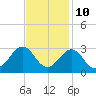 Tide chart for Triple ESS Marina, Atlantic Beach, North Carolina on 2023/11/10
