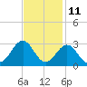 Tide chart for Triple ESS Marina, Atlantic Beach, North Carolina on 2023/11/11