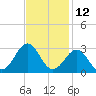 Tide chart for Triple ESS Marina, Atlantic Beach, North Carolina on 2023/11/12