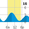 Tide chart for Triple ESS Marina, Atlantic Beach, North Carolina on 2023/11/16