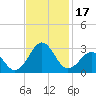 Tide chart for Triple ESS Marina, Atlantic Beach, North Carolina on 2023/11/17