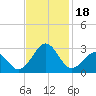Tide chart for Triple ESS Marina, Atlantic Beach, North Carolina on 2023/11/18