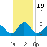 Tide chart for Triple ESS Marina, Atlantic Beach, North Carolina on 2023/11/19