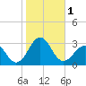 Tide chart for Triple ESS Marina, Atlantic Beach, North Carolina on 2023/11/1