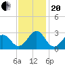 Tide chart for Triple ESS Marina, Atlantic Beach, North Carolina on 2023/11/20