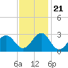 Tide chart for Triple ESS Marina, Atlantic Beach, North Carolina on 2023/11/21