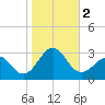Tide chart for Triple ESS Marina, Atlantic Beach, North Carolina on 2023/11/2