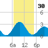 Tide chart for Triple ESS Marina, Atlantic Beach, North Carolina on 2023/11/30