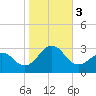 Tide chart for Triple ESS Marina, Atlantic Beach, North Carolina on 2023/11/3