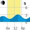 Tide chart for Triple ESS Marina, Atlantic Beach, North Carolina on 2023/11/5