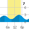 Tide chart for Triple ESS Marina, Atlantic Beach, North Carolina on 2023/11/7