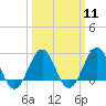 Tide chart for Triple ESS Marina, Atlantic Beach, North Carolina on 2024/03/11