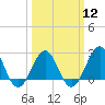 Tide chart for Triple ESS Marina, Atlantic Beach, North Carolina on 2024/03/12