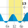 Tide chart for Triple ESS Marina, Atlantic Beach, North Carolina on 2024/03/13