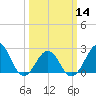 Tide chart for Triple ESS Marina, Atlantic Beach, North Carolina on 2024/03/14