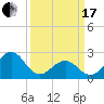 Tide chart for Triple ESS Marina, Atlantic Beach, North Carolina on 2024/03/17