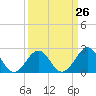 Tide chart for Triple ESS Marina, Atlantic Beach, North Carolina on 2024/03/26