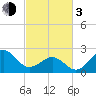 Tide chart for Triple ESS Marina, Atlantic Beach, North Carolina on 2024/03/3
